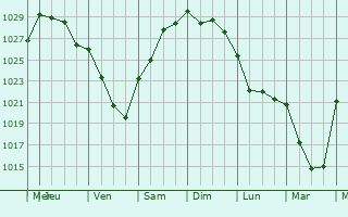 Graphe de la pression atmosphérique prévue pour Marseille