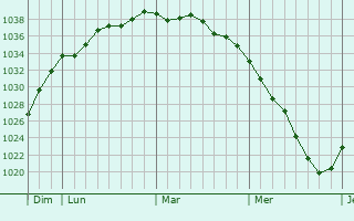 Graphe de la pression atmosphérique prévue pour Saint-Omer