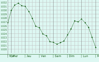 Graphe de la pression atmosphrique prvue pour Girvan