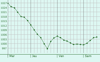 Graphe de la pression atmosphérique prévue pour Sermoise-sur-Loire