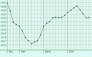 Graphe de la pression atmosphrique prvue pour Kaunas
