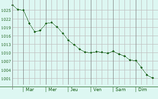 Graphe de la pression atmosphrique prvue pour Le Pallet
