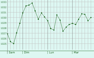 Graphe de la pression atmosphérique prévue pour Pompignan