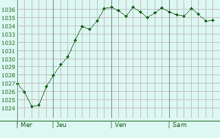 Graphe de la pression atmosphérique prévue pour Verchain-Maugré