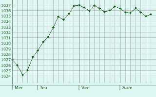 Graphe de la pression atmosphérique prévue pour Basseux