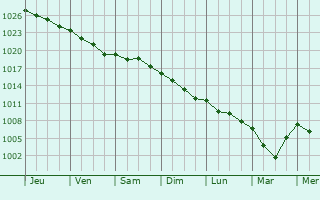 Graphe de la pression atmosphrique prvue pour Pleudaniel