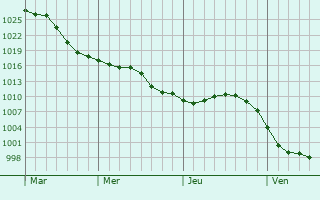 Graphe de la pression atmosphérique prévue pour Le Quesnel