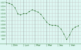 Graphe de la pression atmosphrique prvue pour Katav-Ivanovsk
