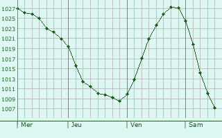 Graphe de la pression atmosphérique prévue pour Altentreptow