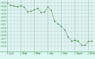 Graphe de la pression atmosphrique prvue pour Aloja