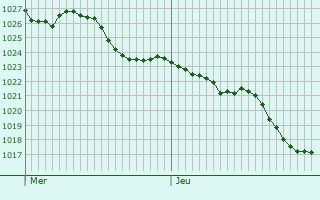 Graphe de la pression atmosphrique prvue pour Lurbe-Saint-Christau