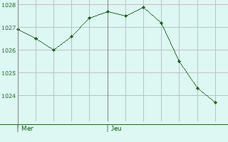 Graphe de la pression atmosphrique prvue pour Vaux-Villaine