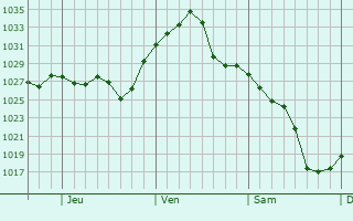 Graphe de la pression atmosphérique prévue pour Pauls Valley