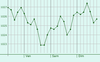 Graphe de la pression atmosphrique prvue pour Wanganui