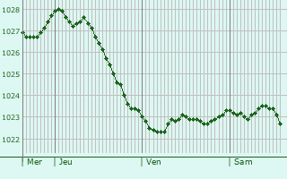 Graphe de la pression atmosphrique prvue pour Flensburg