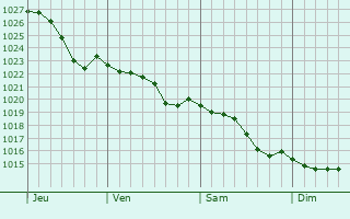 Graphe de la pression atmosphrique prvue pour Fontenay-sur-Conie