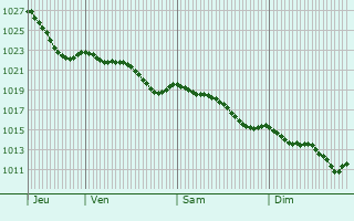 Graphe de la pression atmosphrique prvue pour Saint-Hlen