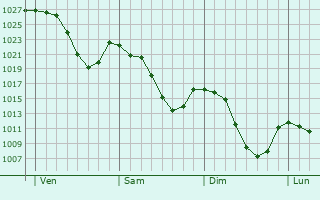 Graphe de la pression atmosphérique prévue pour Berbezit