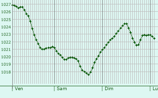 Graphe de la pression atmosphérique prévue pour San Daniele del Friuli