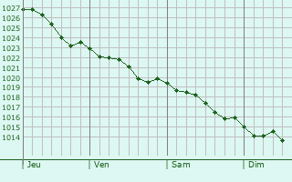 Graphe de la pression atmosphrique prvue pour Trogury