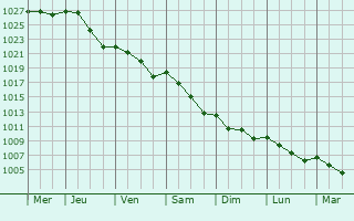 Graphe de la pression atmosphrique prvue pour Avessac
