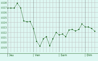Graphe de la pression atmosphérique prévue pour Haenam