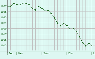 Graphe de la pression atmosphérique prévue pour Malville