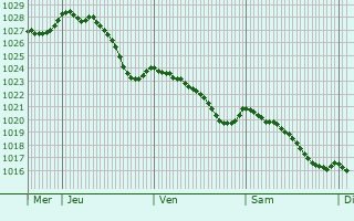 Graphe de la pression atmosphrique prvue pour Saint-Ouen-de-Scherouvre