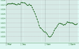 Graphe de la pression atmosphrique prvue pour Frederiksvrk