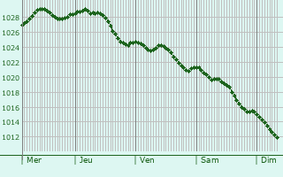 Graphe de la pression atmosphrique prvue pour Crcy-en-Ponthieu
