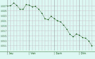 Graphe de la pression atmosphérique prévue pour Luxey