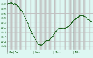 Graphe de la pression atmosphrique prvue pour Hamina