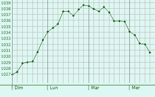 Graphe de la pression atmosphérique prévue pour Boissy-le-Bois