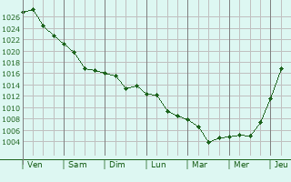 Graphe de la pression atmosphrique prvue pour Kryve Ozero