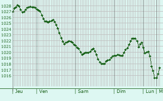 Graphe de la pression atmosphérique prévue pour Jesolo