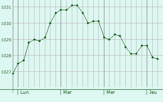 Graphe de la pression atmosphérique prévue pour Soham