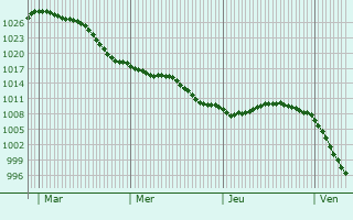 Graphe de la pression atmosphérique prévue pour Villers-Bretonneux