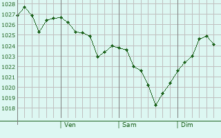 Graphe de la pression atmosphérique prévue pour Hongch