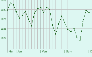 Graphe de la pression atmosphérique prévue pour Schmëtt