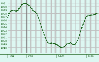 Graphe de la pression atmosphérique prévue pour Klingenthal