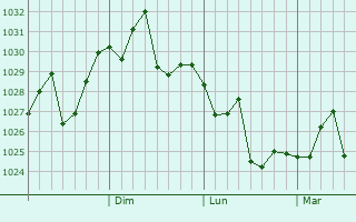 Graphe de la pression atmosphérique prévue pour Luancheng
