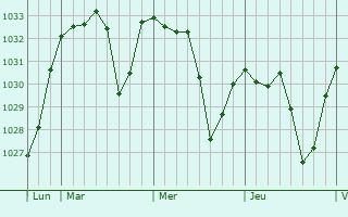 Graphe de la pression atmosphérique prévue pour Coslada