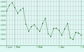 Graphe de la pression atmosphérique prévue pour Qionghu