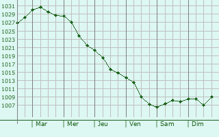 Graphe de la pression atmosphrique prvue pour Vapnyarka