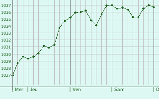 Graphe de la pression atmosphérique prévue pour Ruggell