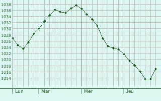 Graphe de la pression atmosphérique prévue pour Polzela