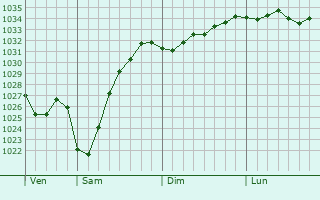 Graphe de la pression atmosphérique prévue pour Liben