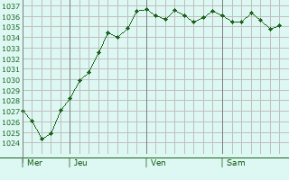Graphe de la pression atmosphérique prévue pour Beaumetz-lès-Cambrai
