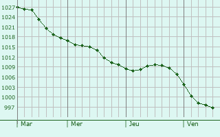 Graphe de la pression atmosphérique prévue pour Aubencheul-au-Bac