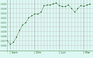 Graphe de la pression atmosphérique prévue pour Ronnenberg